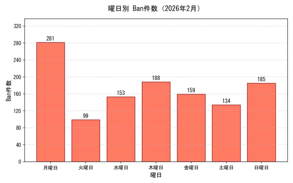 2026年2月のfail2banのログから曜日別のBAN件数を集計したグラフ