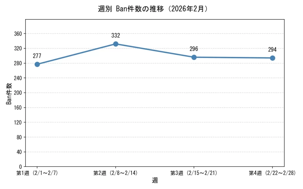 2026年2月のfail2banのログから第1週から第4週までのBAN件数を集計したグラフ