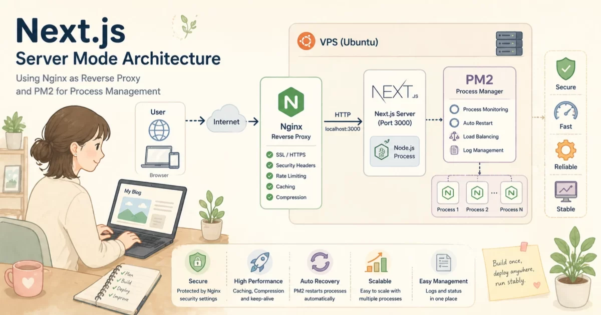 明るい背景に、NginxがリバースプロキシとしてPM2管理下のNode.jsプロセスへリクエストを転送する、Next.jsサーバーモードの構成図を描いたイラスト。サーバーの安定性とプロセス管理を示すアイコンが配置されています。