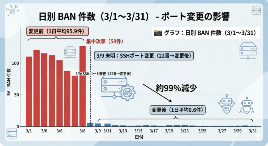 2026年3月の日別のBAN件数で、ポート番号を変更してからBAN件数が大きく減少している。