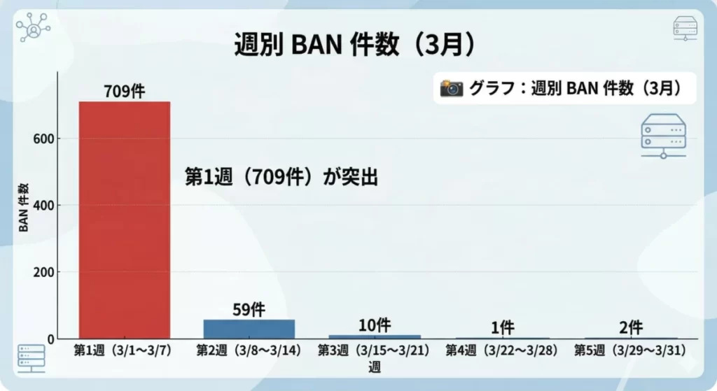 2026年3月の週別のBAN件数の棒グラフで第2週からBAN件数が大きく減少している。