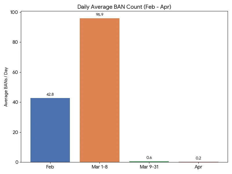 2026年2月〜4月の fail2ban による1日平均 BAN 件数の推移を示した棒グラフ。3月8〜9日の SSH ポート変更前後で攻撃件数が大幅に減少し、4月は0.2件/日まで低下している様子を可視化した図。
