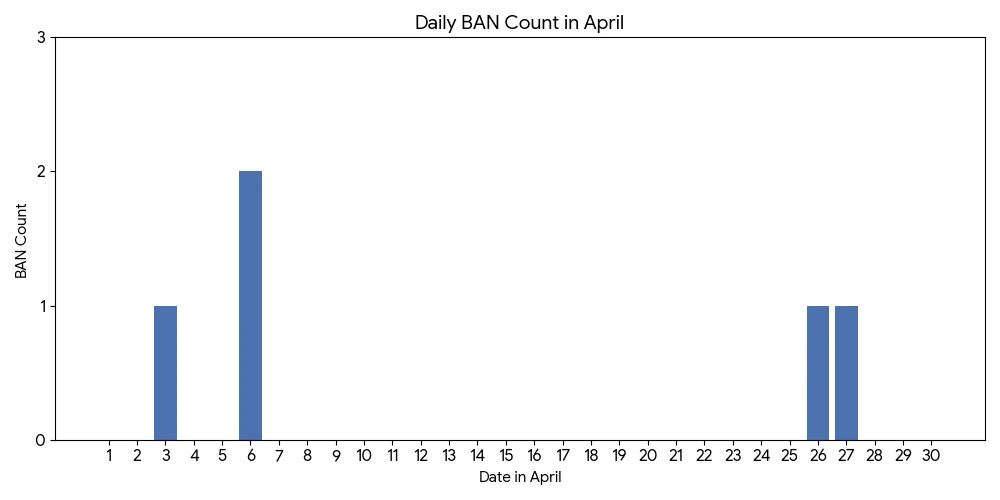 2026年4月の日別 fail2ban BAN 件数を示した棒グラフ。30日間のうち大半がBANゼロで、4月3日・6日・26日・27日にのみ不正アクセスによるBANが発生している様子を可視化した図。