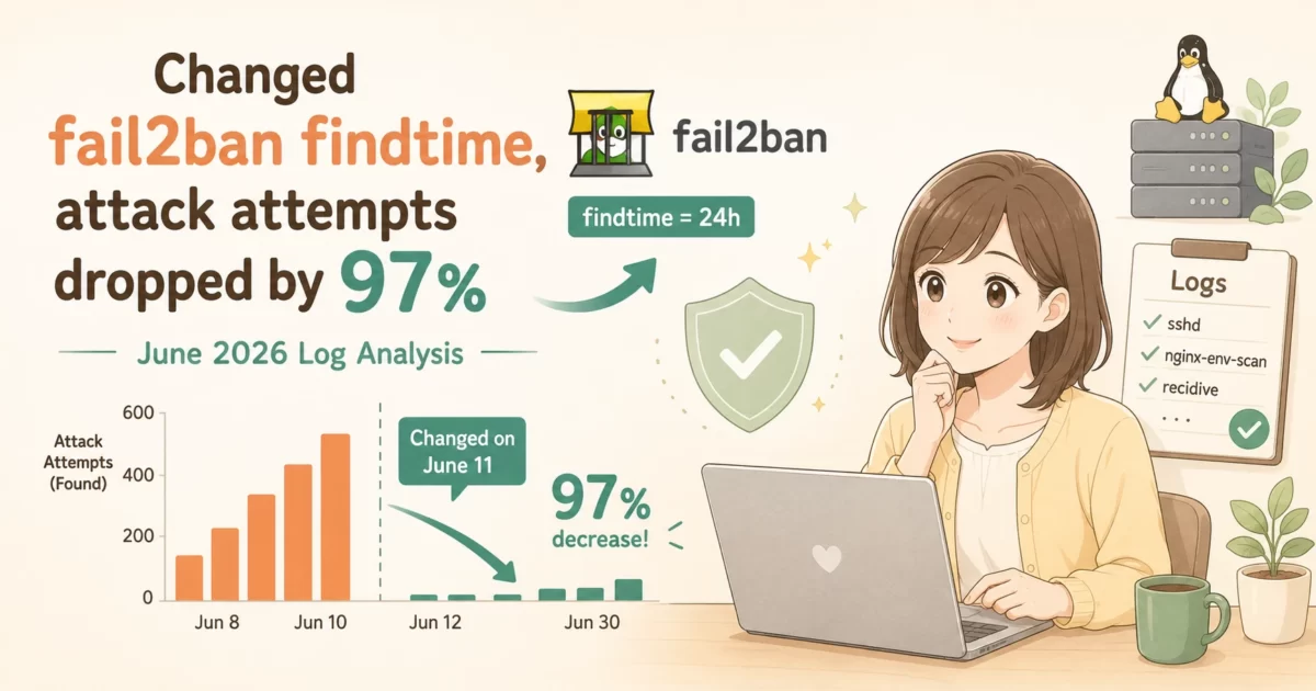 fail2banログの折れ線グラフを見ながら、findtime変更前後の攻撃件数の変化を確認する女性管理者とサーバーのイラスト
